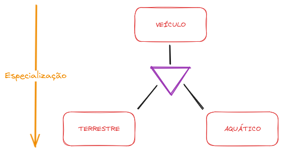 Especialização de VEÍCULO para TERRESTRE e AQUÁTICO